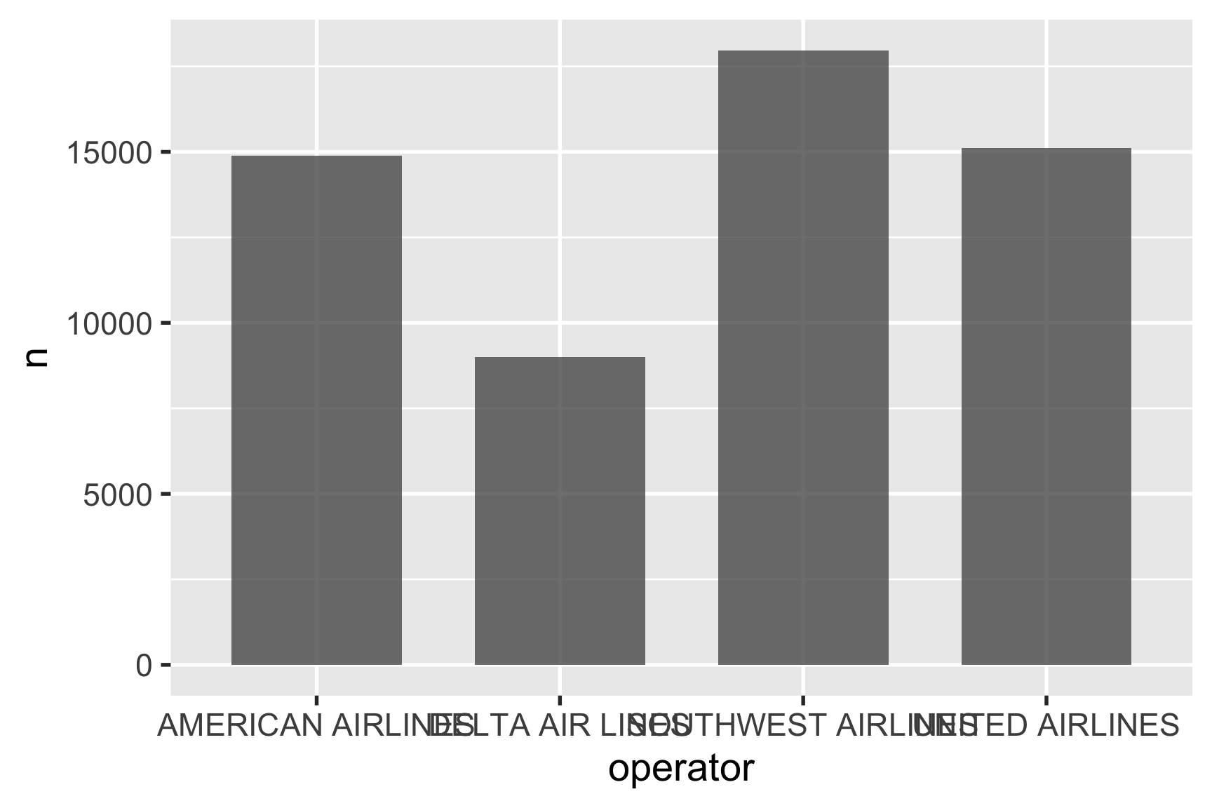 Bar chart comparing the number of flights (n) for four major airlines. The x-axis shows the airline operators: AMERICAN AIRLINES, DELTA AIR LINES, SOUTHWEST AIRLINES, and UNITED AIRLINES, with labels significantly overlapping due to their length. The y-axis represents the number of flights, ranging from 0 to approximately 17,500. SOUTHWEST AIRLINES has the highest number of flights at around 17,500, followed closely by AMERICAN AIRLINES and UNITED AIRLINES, both with about 15,000 flights. DELTA AIR LINES has the lowest number, with approximately 9,000 flights. The bars are dark gray, set against a light gray background with white gridlines. The overlapping x-axis labels make it difficult to read the airline names clearly.