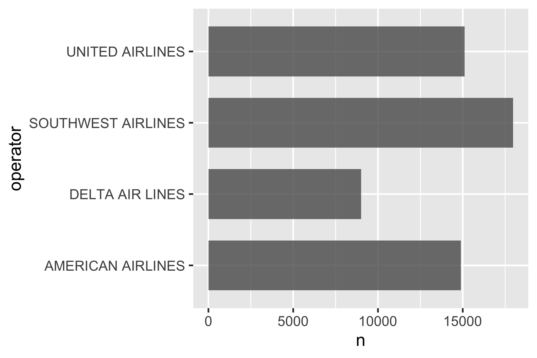 Horizontal bar chart comparing the number of flights (n) for four major airlines. The y-axis lists the operators: UNITED AIRLINES, SOUTHWEST AIRLINES, DELTA AIR LINES, and AMERICAN AIRLINES. The x-axis represents the number of flights, ranging from 0 to approximately 17,500. SOUTHWEST AIRLINES has the highest number of flights at around 17,500, followed closely by AMERICAN AIRLINES and UNITED AIRLINES, both with about 15,000 flights. DELTA AIR LINES has the lowest number, with approximately 9,000 flights. The bars are dark gray, set against a light gray background with white gridlines. This horizontal layout eliminates the issue of overlapping labels, making the airline names clearly readable.