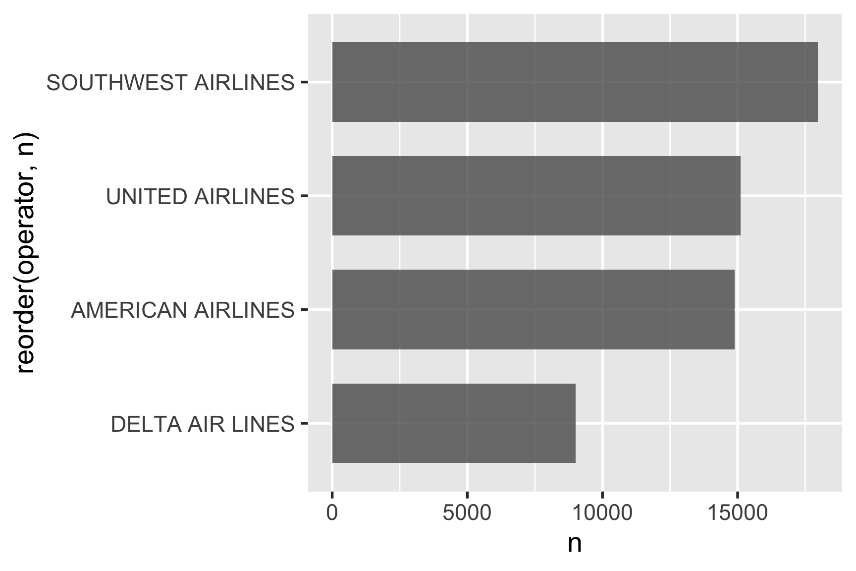 Horizontal bar chart showing the number of flights (n) for four major airlines. The y-axis, labeled 'reorder(operator, n)', lists the airlines in descending order of flight numbers: SOUTHWEST AIRLINES, UNITED AIRLINES, AMERICAN AIRLINES, and DELTA AIR LINES. The x-axis represents the number of flights, ranging from 0 to approximately 17,500. SOUTHWEST AIRLINES leads with about 17,500 flights, followed by UNITED AIRLINES and AMERICAN AIRLINES both with around 15,000 flights, and DELTA AIR LINES with approximately 9,000 flights. Bars are dark gray against a light gray background with white gridlines. This layout allows for easy comparison of flight numbers across operators, with airlines sorted from most to least flights.