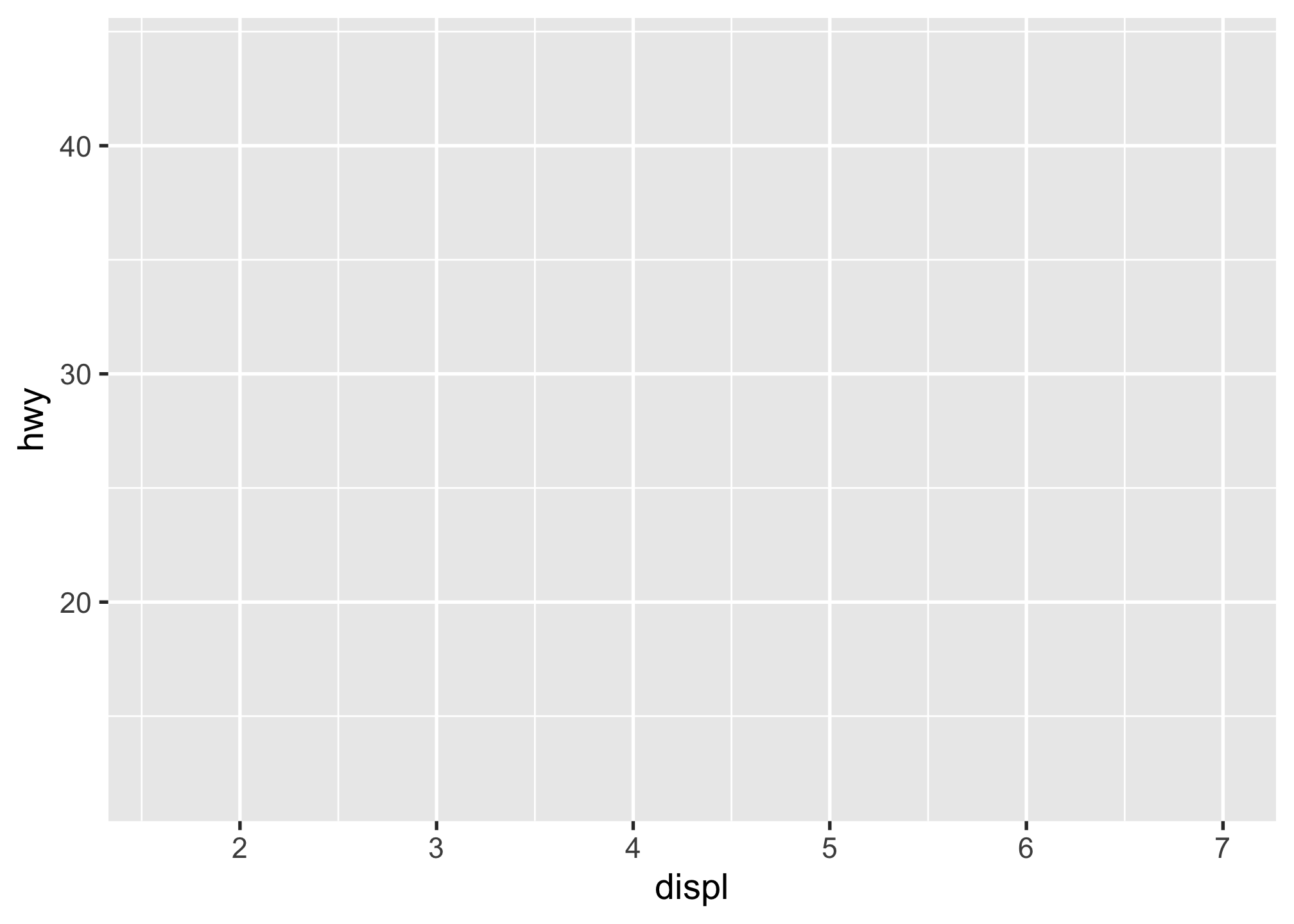 Empty scatter plot with a gray background and white gridlines. The x-axis is labeled "displ" and ranges from 2 to 7. The y-axis is labeled "hwy" and ranges from 20 to 40. No data points or trend lines are visible on the plot.