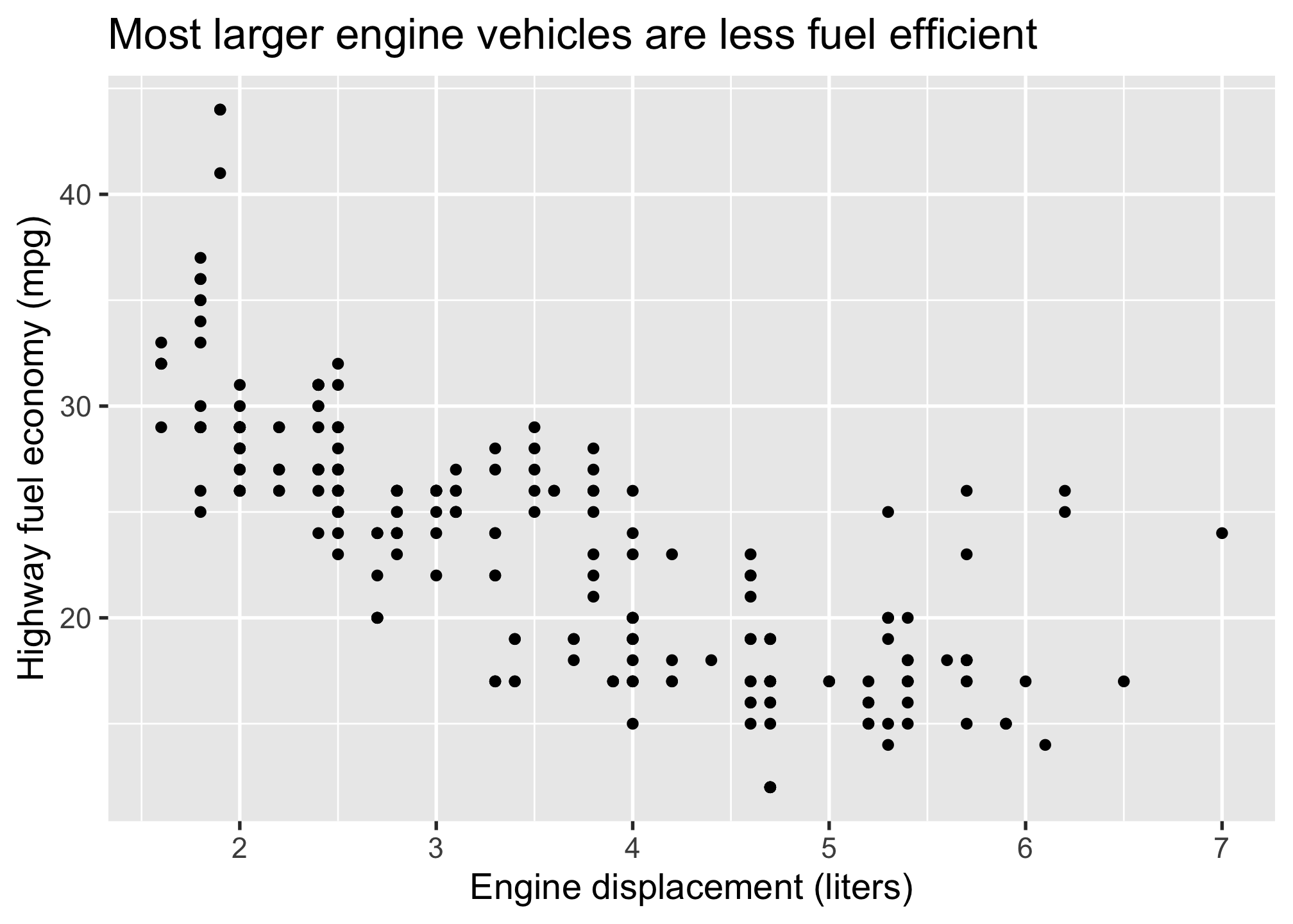 Scatter plot titled 'Most larger engine vehicles are less fuel efficient'. The x-axis shows 'Engine displacement (liters)' ranging from 2 to 7, and the y-axis shows 'Highway fuel economy (mpg)' ranging from 20 to 45. Black dots represent individual vehicles. There's a clear negative trend: as engine displacement increases, fuel economy generally decreases. Data points are more concentrated at lower displacements and higher fuel economies, becoming sparser as displacement increases and fuel economy decreases. The plot has a light gray background with white gridlines.