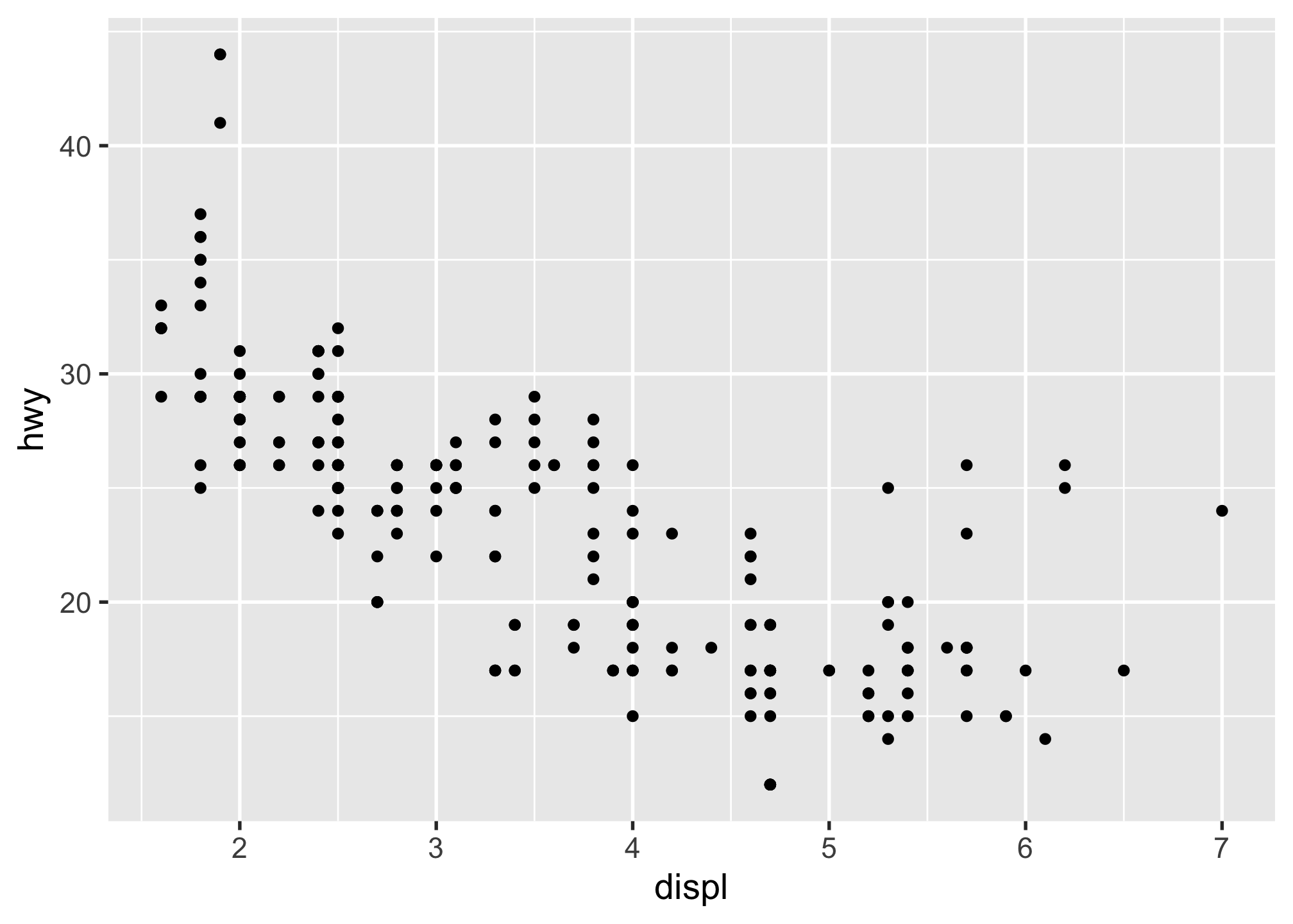 Scatter plot showing the relationship between engine displacement (displ) on the x-axis and highway fuel efficiency (hwy) on the y-axis. The x-axis ranges from 2 to 7, while the y-axis ranges from 20 to 40. Data points are represented by black dots. There is a general negative trend, with higher displacement values corresponding to lower highway fuel efficiency. The plot has a gray background with white gridlines. Points are clustered more densely in the lower displacement range and become sparser as displacement increases.