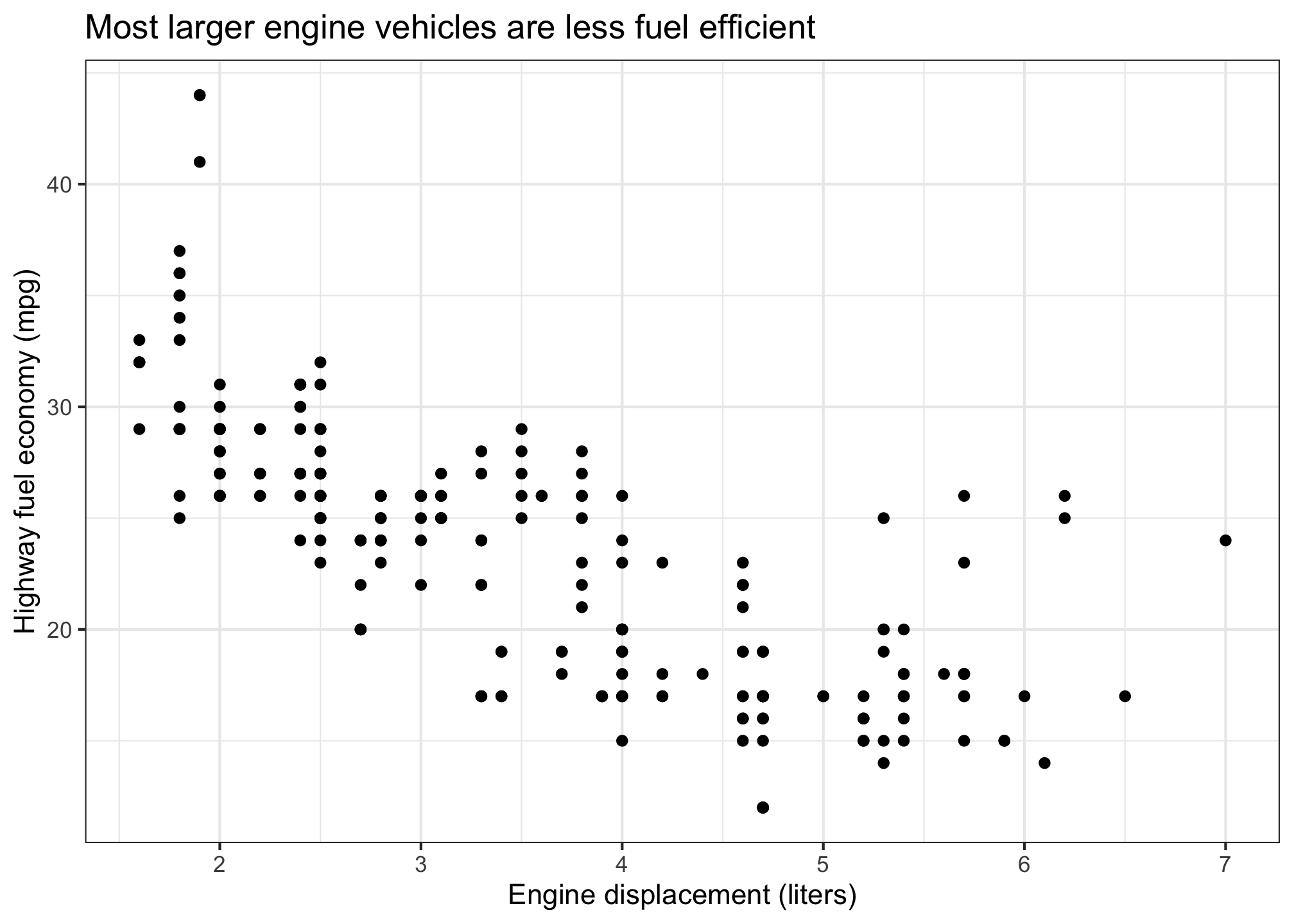 Scatter plot titled "Most larger engine vehicles are less fuel efficient". The x-axis shows "Engine displacement (liters)" ranging from 2 to 7, and the y-axis shows "Highway fuel economy (mpg)" ranging from 15 to 45. Black dots represent individual vehicles. There is a clear negative trend: as engine displacement increases, fuel economy generally decreases. Data points are more concentrated at lower displacements and higher fuel economies, becoming sparser as displacement increases and fuel economy decreases. The plot has a white background with light gray gridlines.