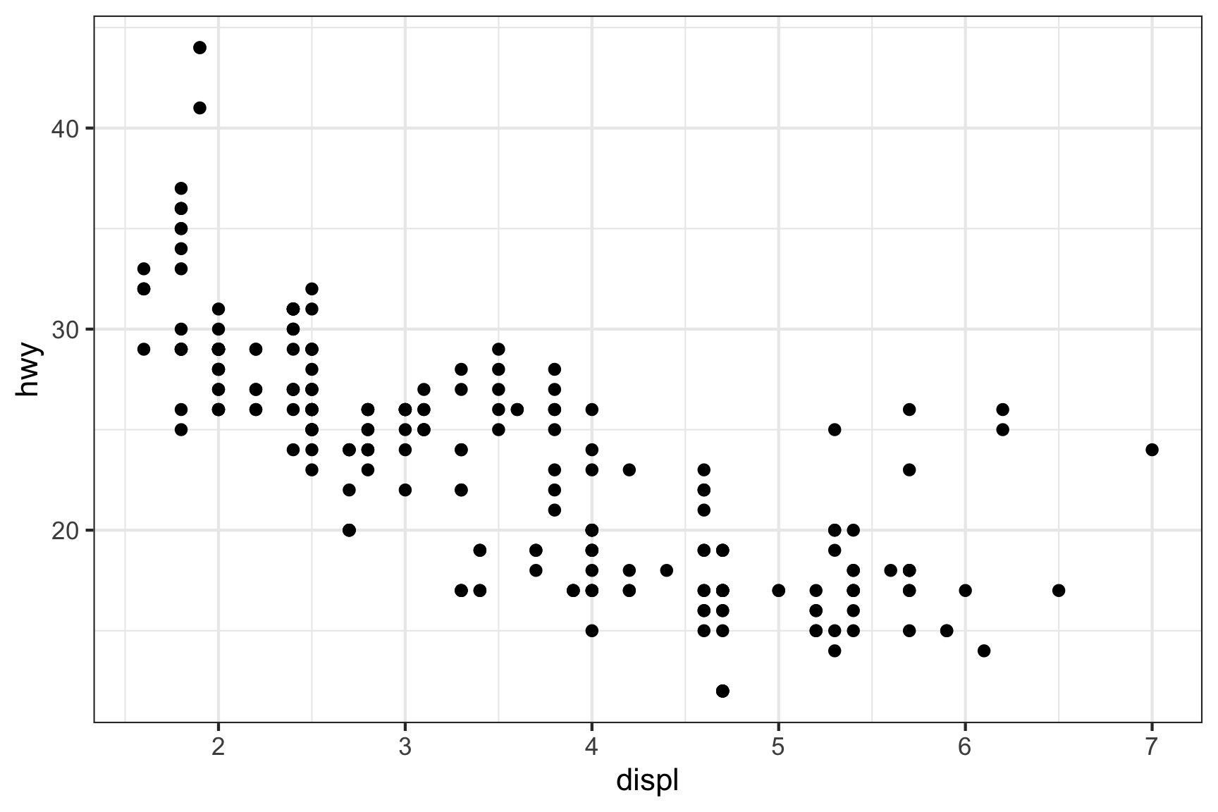 Scatter plot showing the relationship between engine displacement (displ) on the x-axis and highway fuel efficiency (hwy) on the y-axis. The x-axis ranges from 2 to 7 liters, while the y-axis ranges from 15 to 45 miles per gallon. Data points are represented by black dots. There is a clear negative trend, with higher displacement values generally corresponding to lower highway fuel efficiency. The plot has a white background with light gray gridlines. Points are more densely clustered in the lower displacement range and become sparser as displacement increases. The overall pattern suggests that vehicles with larger engines tend to have lower fuel efficiency on highways.