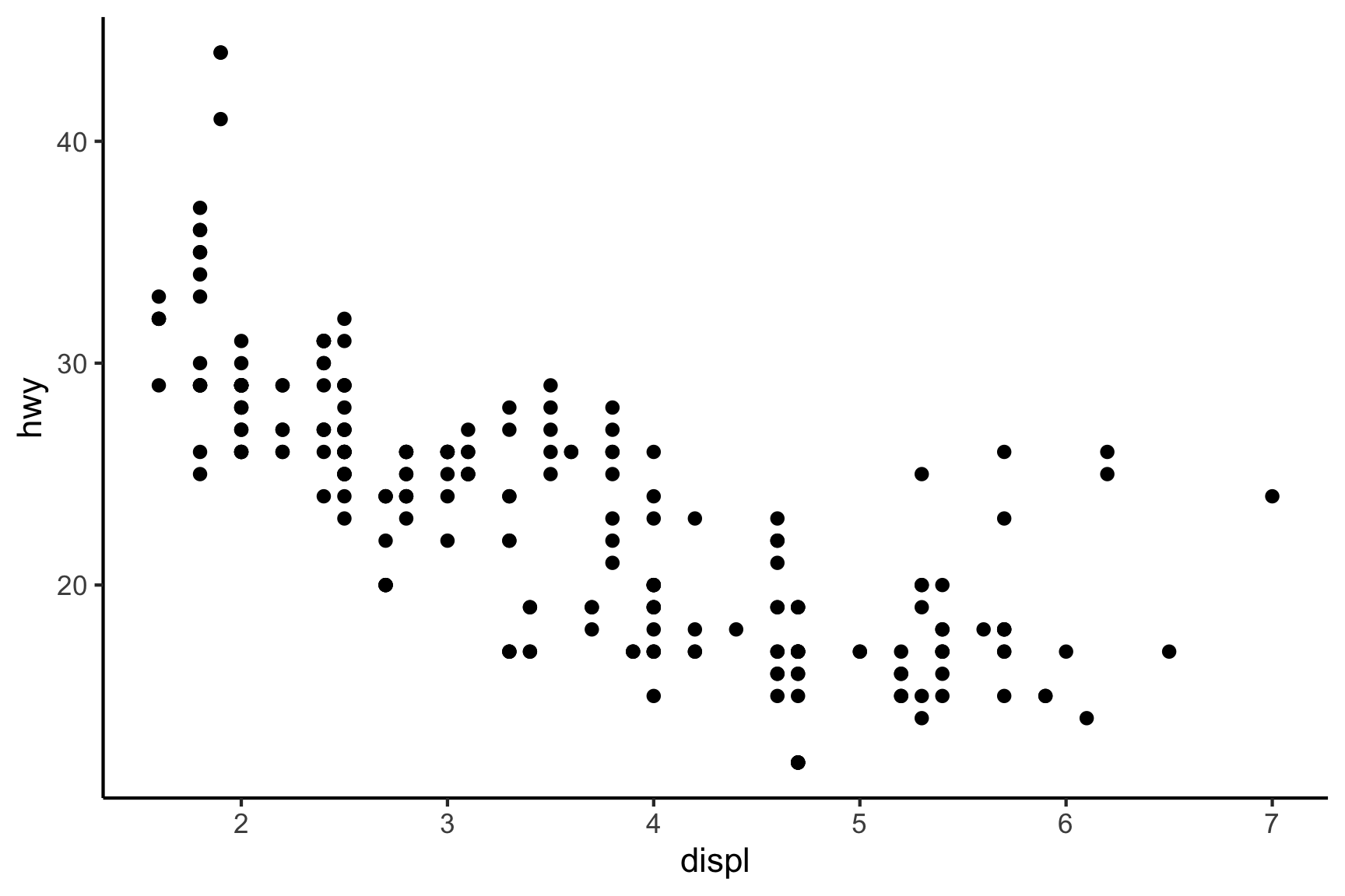 Scatter plot showing the relationship between engine displacement (displ) on the x-axis and highway fuel efficiency (hwy) on the y-axis. The x-axis ranges from 2 to 7 liters, while the y-axis ranges from approximately 15 to 45 miles per gallon. Black dots represent individual data points. The plot exhibits a clear negative trend, with higher displacement values generally corresponding to lower highway fuel efficiency. Data points are more densely clustered at lower displacement values and higher fuel efficiency, becoming sparser as displacement increases and fuel efficiency decreases. The plot has a white background with black axes and no gridlines, focusing attention on the data distribution.