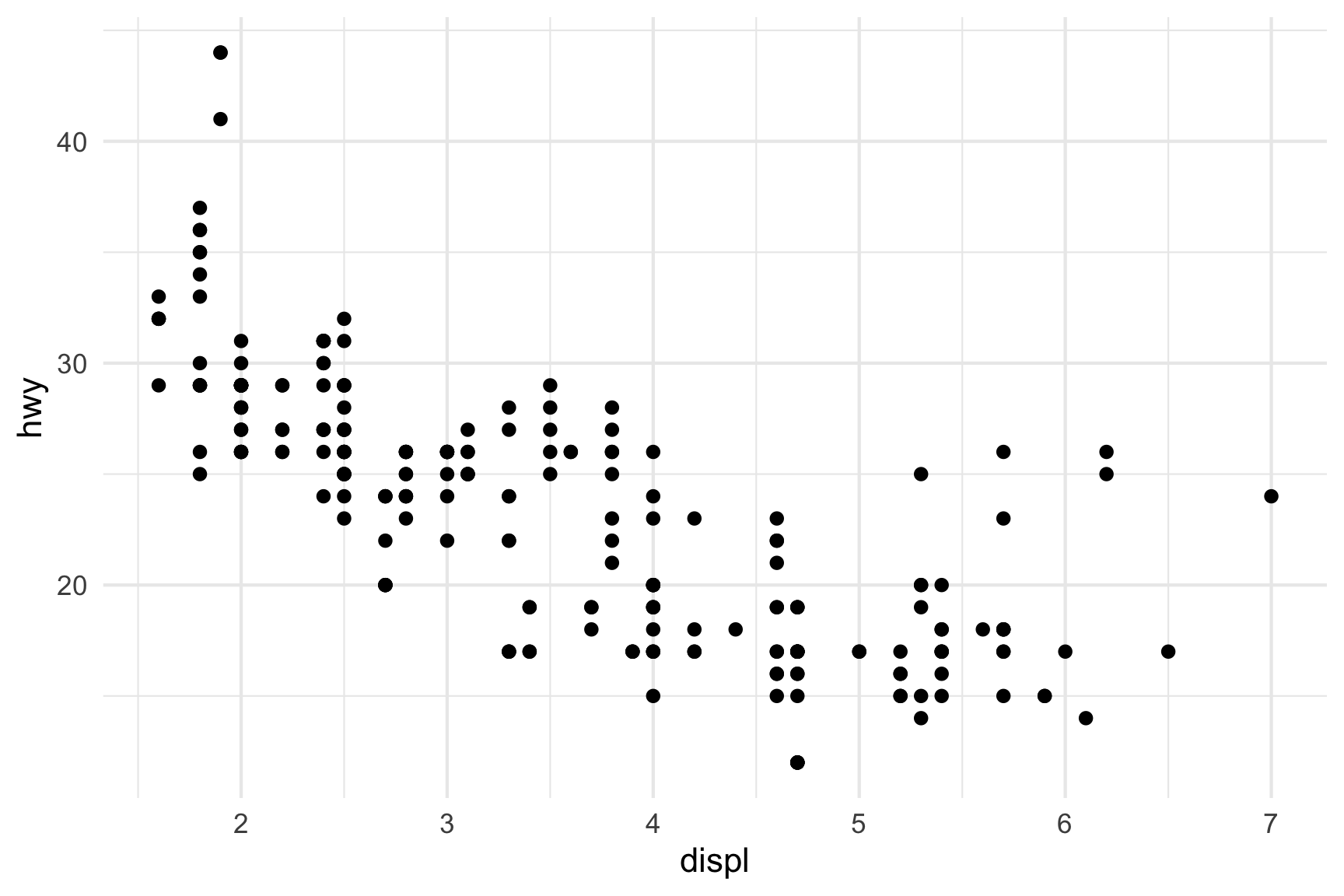 Scatter plot displaying the relationship between engine displacement (displ) on the x-axis and highway fuel efficiency (hwy) on the y-axis. The x-axis ranges from 2 to 7 liters, while the y-axis ranges from 15 to 45 miles per gallon. Data points are represented by black dots. A negative trend is evident, with higher displacement values generally corresponding to lower highway fuel efficiency. The plot has a white background with light gray gridlines. Points are more densely clustered in the lower displacement range and become sparser as displacement increases. The distribution suggests that vehicles with larger engines tend to have lower fuel efficiency on highways.