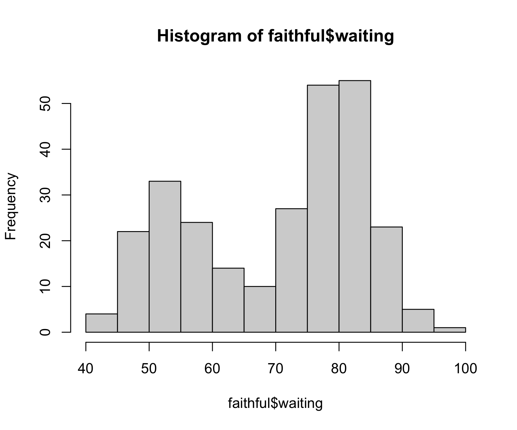 Histogram showing the distribution of waiting times between eruptions of the Old Faithful geyser. The plot displays a unimodal distribution with a peak around 70 minutes. The histogram is divided into 20 bins, with the x-axis representing waiting times in minutes and the y-axis representing the frequency of eruptions.