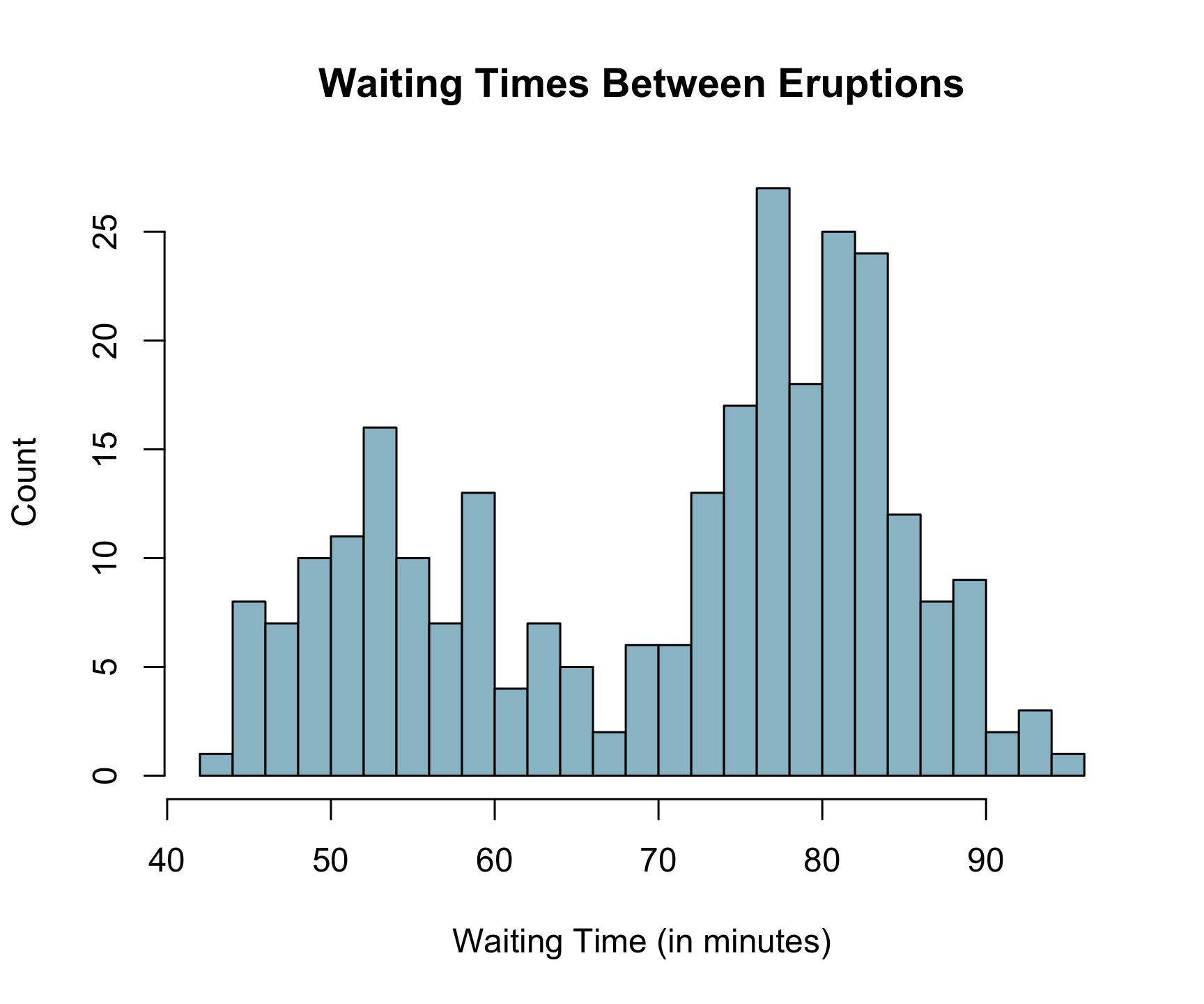 Histogram showing the distribution of waiting times between eruptions, titled 'Waiting Times Between Eruptions'. The x-axis represents waiting time in minutes, ranging from 40 to 90. The y-axis shows the count of occurrences, with a maximum of about 27. The distribution appears bimodal, with peaks around 50-55 minutes and 75-80 minutes. The histogram uses light blue bars, and the overall shape suggests two clusters of waiting times.