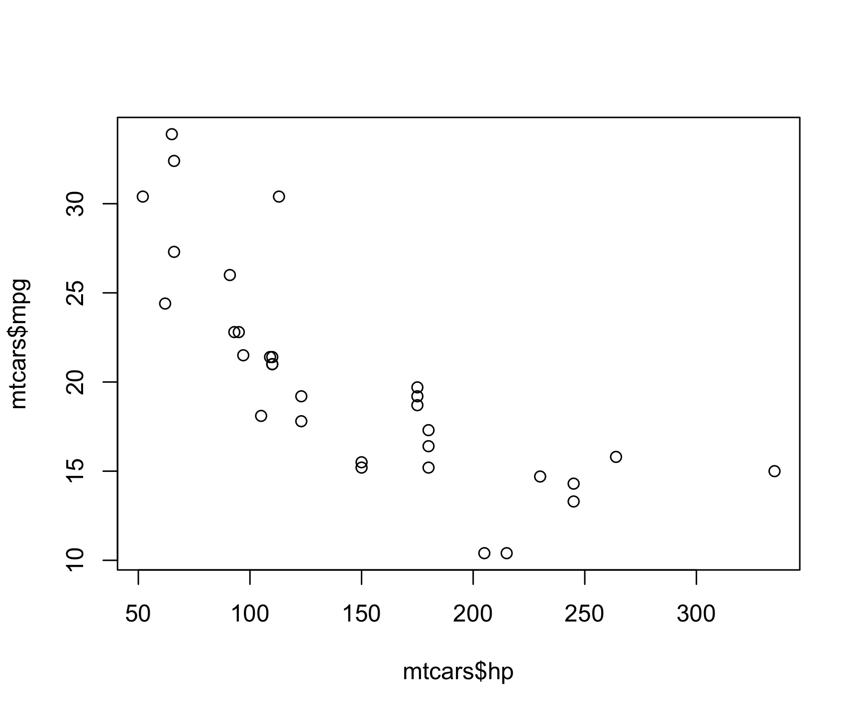 Scatter plot showing the relationship between horsepower (mtcars$hp) on the x-axis and miles per gallon (mtcars$mpg) on the y-axis. The plot displays a negative correlation, with mpg generally decreasing as horsepower increases. Data points are represented by open circles and are scattered across the plot, with horsepower values ranging from about 50 to 300, and mpg values ranging from about 10 to 35. The relationship appears to be non-linear, with a steeper decline in mpg at lower horsepower values.