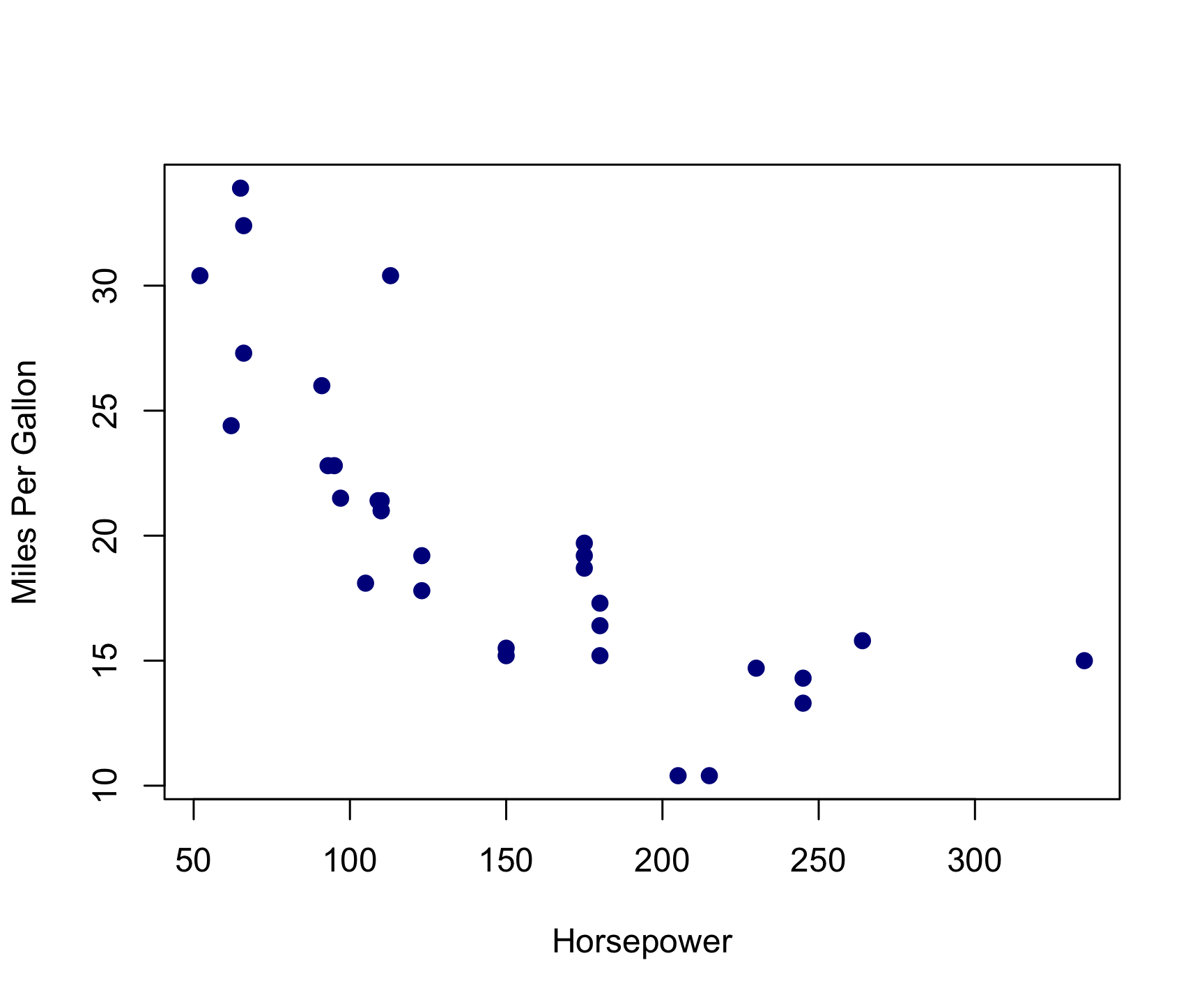 Scatter plot showing the relationship between Horsepower (x-axis) and Miles Per Gallon (y-axis) for various cars. The plot displays a negative correlation, with fuel efficiency decreasing as horsepower increases. Data points are represented by solid blue circles. Horsepower values range from about 50 to 300, while Miles Per Gallon values range from approximately 10 to 35. The relationship appears non-linear, with a steeper decline in MPG at lower horsepower values.