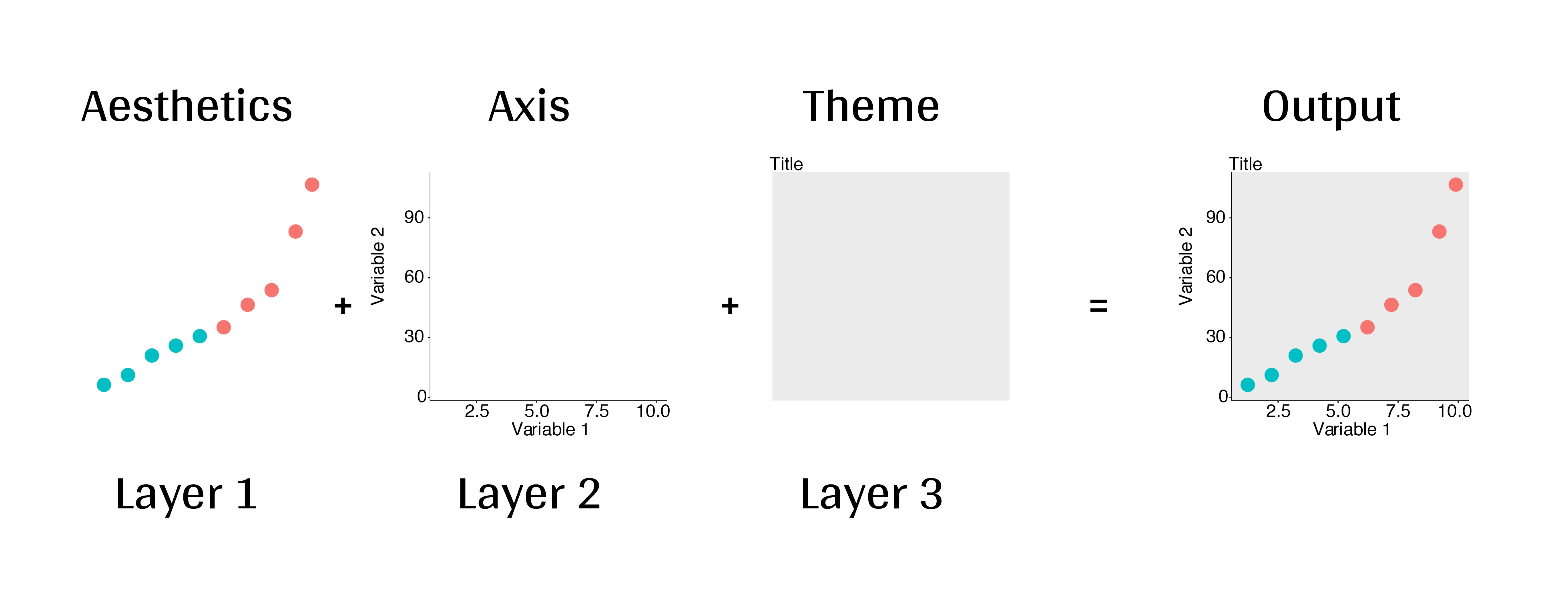 Diagram showing the layers of a ggplot2 plot. It has four columns labeled 'Aesthetics', 'Axis', 'Theme', and 'Output'. The 'Aesthetics' column shows a scatter plot with points transitioning from blue to red as they move up and right. The 'Axis' column displays the same plot with labeled axes: 'Variable 1' (x-axis) and 'Variable 2' (y-axis). The 'Theme' column shows a gray rectangle representing the plot background. The 'Output' column combines all elements, showing the scatter plot with axes and a gray background. Below, the columns are labeled 'Layer 1', 'Layer 2', and 'Layer 3' respectively. Plus signs between columns indicate the additive nature of these layers.