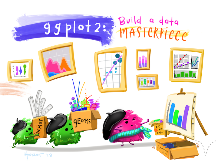 Colorful illustration promoting ggplot2 data visualization. The text 'ggplot2: Build a data MASTERPIECE' is prominently displayed. Various framed charts and graphs are shown, including line plots, bar charts, and scatter plots. Three cute, fuzzy cartoon creatures resembling paint brushes or mops are walking across the bottom. They're carrying boxes labeled 'themes', 'geoms', and 'scales'. An easel with a bar chart stands to the right. The overall style is whimsical and artistic, emphasizing the creative aspect of data visualization.